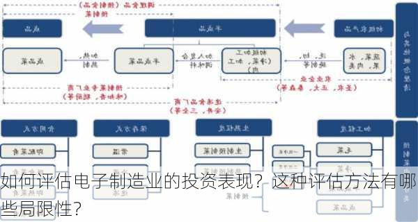 如何评估电子制造业的投资表现？这种评估方法有哪些局限性？