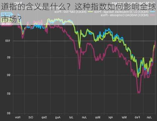 道指的含义是什么？这种指数如何影响全球市场？