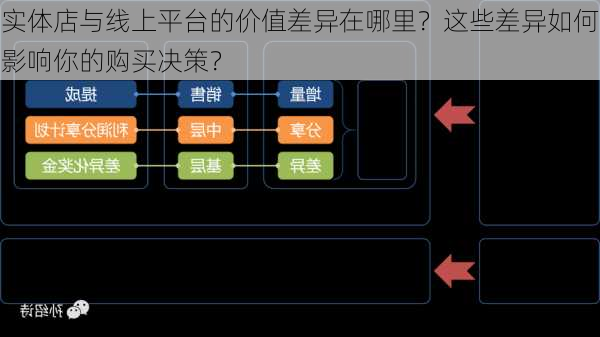 实体店与线上平台的价值差异在哪里？这些差异如何影响你的购买决策？