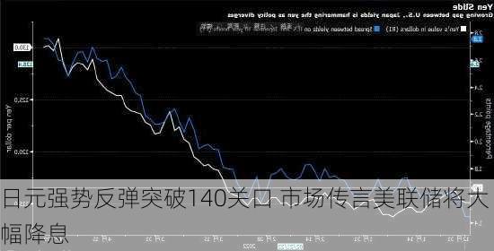 日元强势反弹突破140关口 市场传言美联储将大幅降息