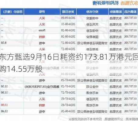 东方甄选9月16日耗资约173.81万港元回购14.55万股