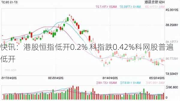 快讯：港股恒指低开0.2% 科指跌0.42%科网股普遍低开