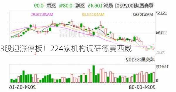 3股迎涨停板！224家机构调研德赛西威