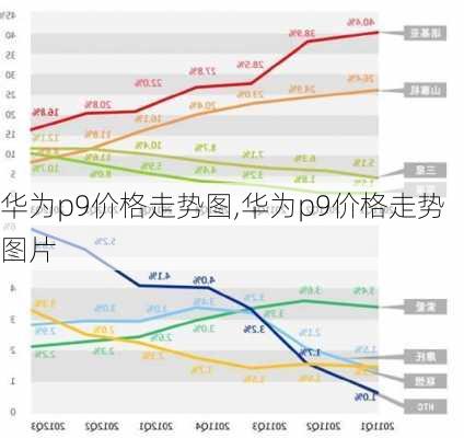 华为p9价格走势图,华为p9价格走势图片