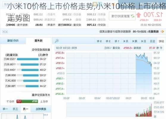 小米10价格上市价格走势,小米10价格上市价格走势图