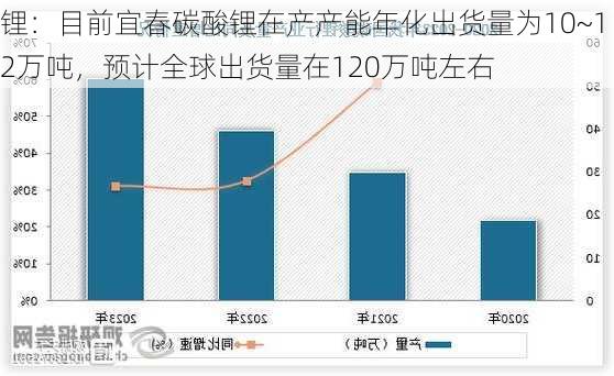 锂：目前宜春碳酸锂在产产能年化出货量为10~12万吨，预计全球出货量在120万吨左右