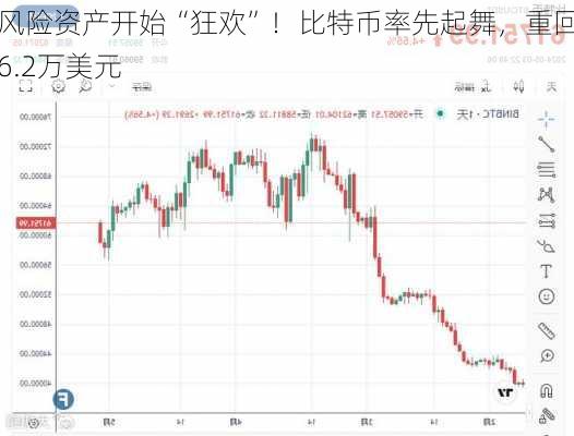 风险资产开始“狂欢”！比特币率先起舞，重回6.2万美元