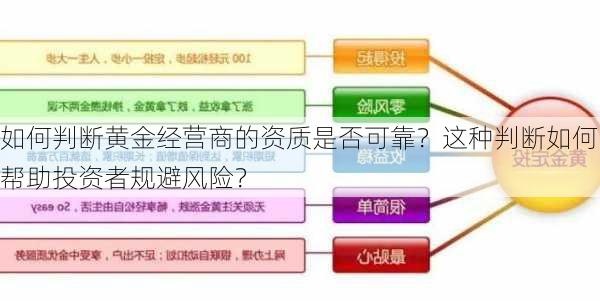 如何判断黄金经营商的资质是否可靠？这种判断如何帮助投资者规避风险？