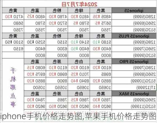 iphone手机价格走势图,苹果手机价格走势图