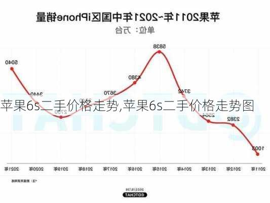 苹果6s二手价格走势,苹果6s二手价格走势图