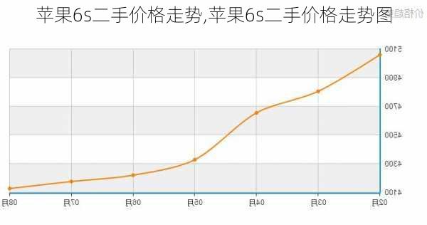 苹果6s二手价格走势,苹果6s二手价格走势图