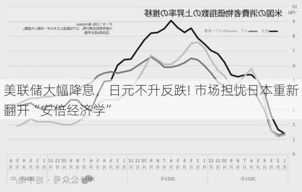 美联储大幅降息，日元不升反跌! 市场担忧日本重新翻开“安倍经济学”