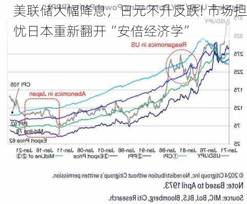 美联储大幅降息，日元不升反跌! 市场担忧日本重新翻开“安倍经济学”