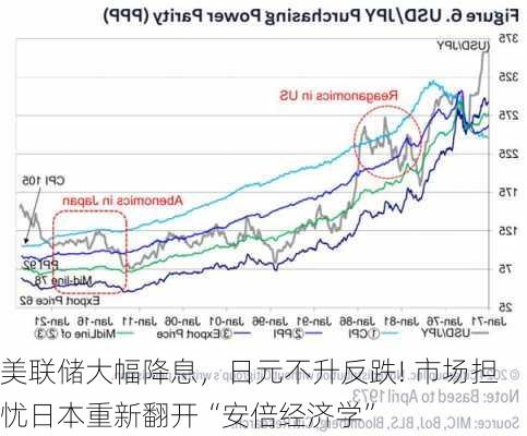 美联储大幅降息，日元不升反跌! 市场担忧日本重新翻开“安倍经济学”