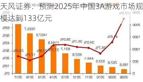 天风证券：预测2025年中国3A游戏市场规模达到133亿元