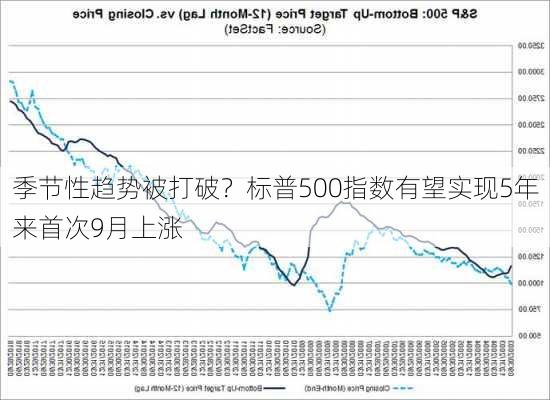 季节性趋势被打破？标普500指数有望实现5年来首次9月上涨