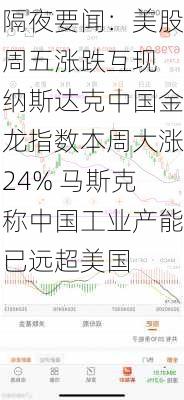 隔夜要闻：美股周五涨跌互现 纳斯达克中国金龙指数本周大涨24% 马斯克称中国工业产能已远超美国