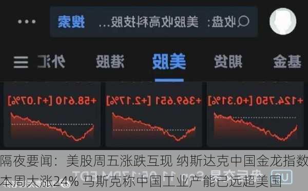 隔夜要闻：美股周五涨跌互现 纳斯达克中国金龙指数本周大涨24% 马斯克称中国工业产能已远超美国