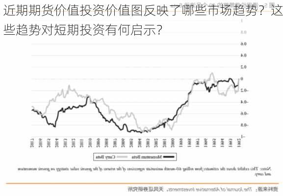 近期期货价值投资价值图反映了哪些市场趋势？这些趋势对短期投资有何启示？