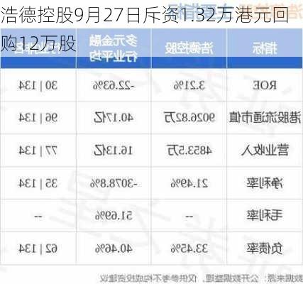 浩德控股9月27日斥资1.32万港元回购12万股