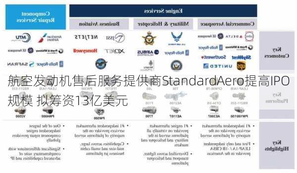 航空发动机售后服务提供商StandardAero提高IPO规模 拟筹资13亿美元