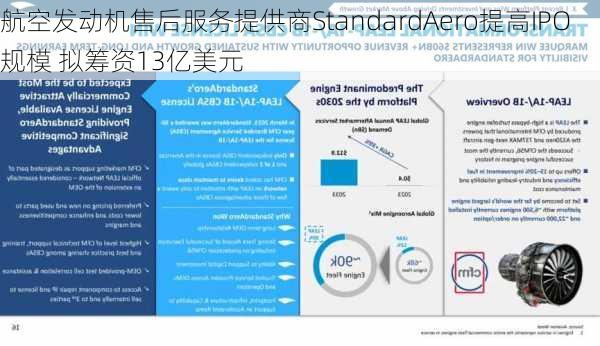 航空发动机售后服务提供商StandardAero提高IPO规模 拟筹资13亿美元