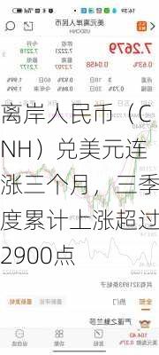 离岸人民币（CNH）兑美元连涨三个月，三季度累计上涨超过2900点