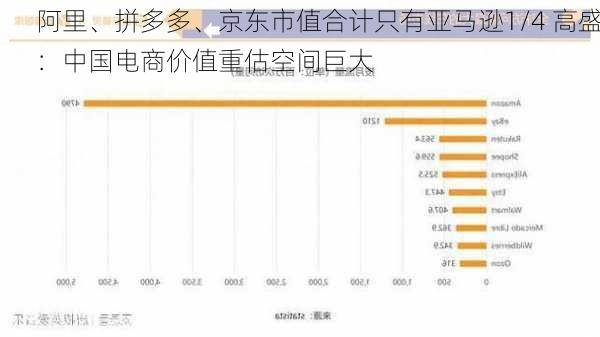 阿里、拼多多、京东市值合计只有亚马逊1/4 高盛：中国电商价值重估空间巨大