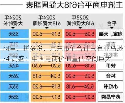 阿里、拼多多、京东市值合计只有亚马逊1/4 高盛：中国电商价值重估空间巨大