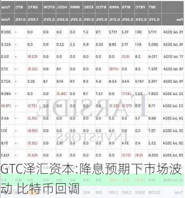 GTC泽汇资本:降息预期下市场波动 比特币回调