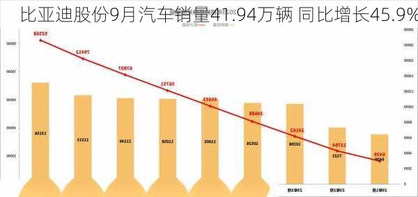 比亚迪股份9月汽车销量41.94万辆 同比增长45.9%