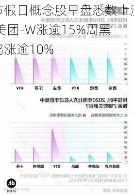 节假日概念股早盘悉数上涨 美团-W涨逾15%周黑鸭涨逾10%