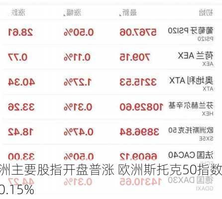 欧洲主要股指开盘普涨 欧洲斯托克50指数涨0.15%