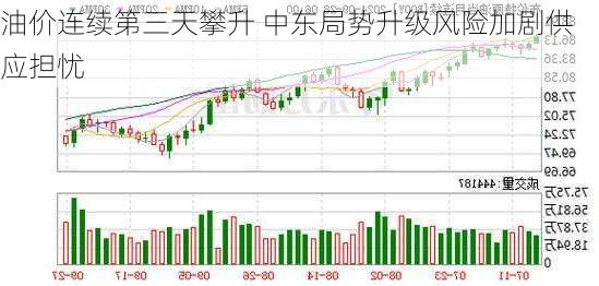 油价连续第三天攀升 中东局势升级风险加剧供应担忧