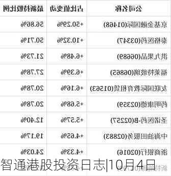 智通港股投资日志|10月4日