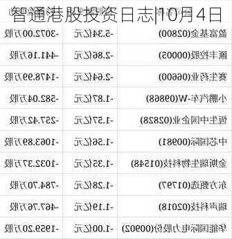 智通港股投资日志|10月4日