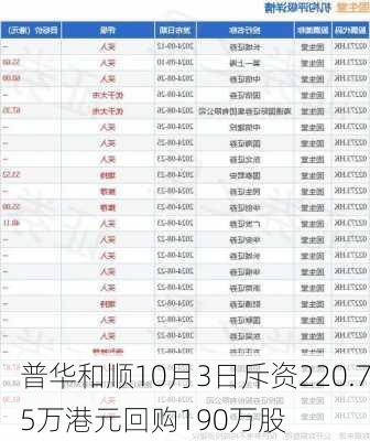 普华和顺10月3日斥资220.75万港元回购190万股