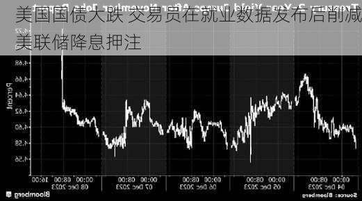 美国国债大跌 交易员在就业数据发布后削减美联储降息押注