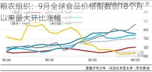 粮农组织：9月全球食品价格指数创18个月以来最大环比涨幅