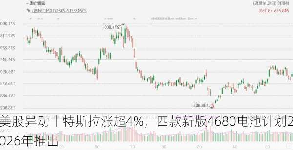 美股异动丨特斯拉涨超4%，四款新版4680电池计划2026年推出