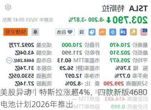 美股异动丨特斯拉涨超4%，四款新版4680电池计划2026年推出