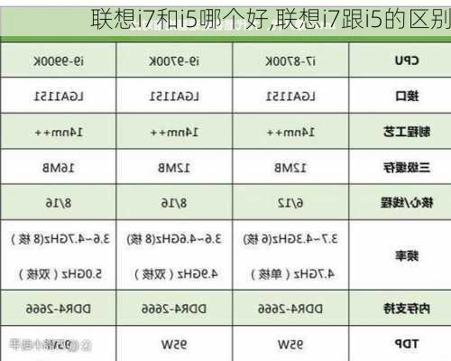 联想i7和i5哪个好,联想i7跟i5的区别