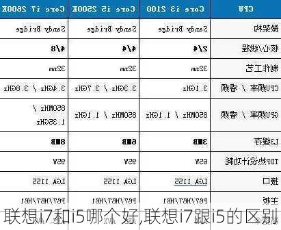 联想i7和i5哪个好,联想i7跟i5的区别