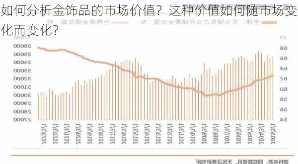 如何分析金饰品的市场价值？这种价值如何随市场变化而变化？