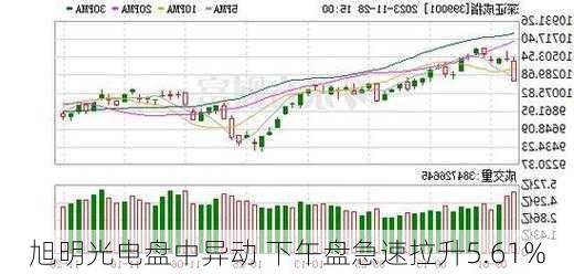 旭明光电盘中异动 下午盘急速拉升5.61%