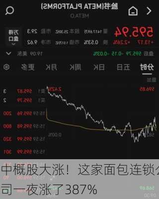 中概股大涨！这家面包连锁公司一夜涨了387%