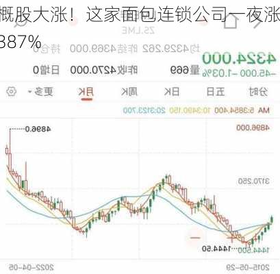 中概股大涨！这家面包连锁公司一夜涨了387%