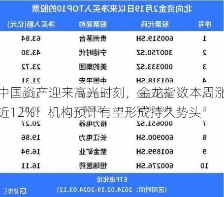 中国资产迎来高光时刻，金龙指数本周涨近12%！机构预计有望形成持久势头