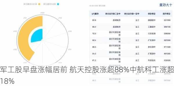 军工股早盘涨幅居前 航天控股涨超88%中航科工涨超18%