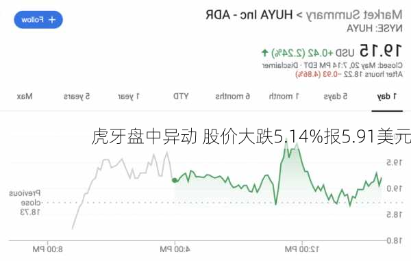 虎牙盘中异动 股价大跌5.14%报5.91美元